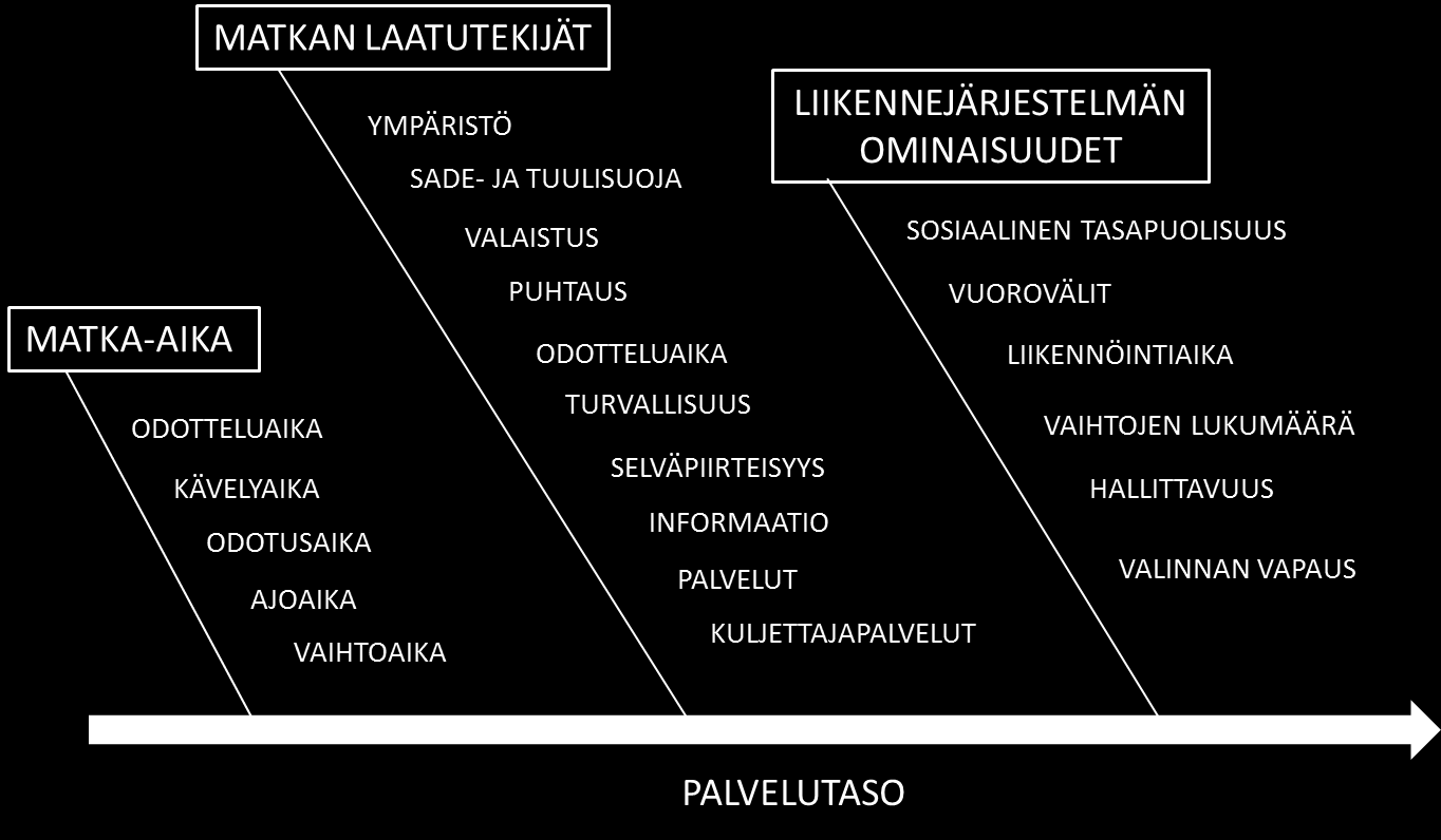 16 Kuvio 2. Joukkoliikenteen palvelutasotekijöitä (Mäntynen ym. 2006, 112). Niin sanottu matkavastus joukkoliikenteessä muodostuu palvelutasosta ja matkan hinnasta.