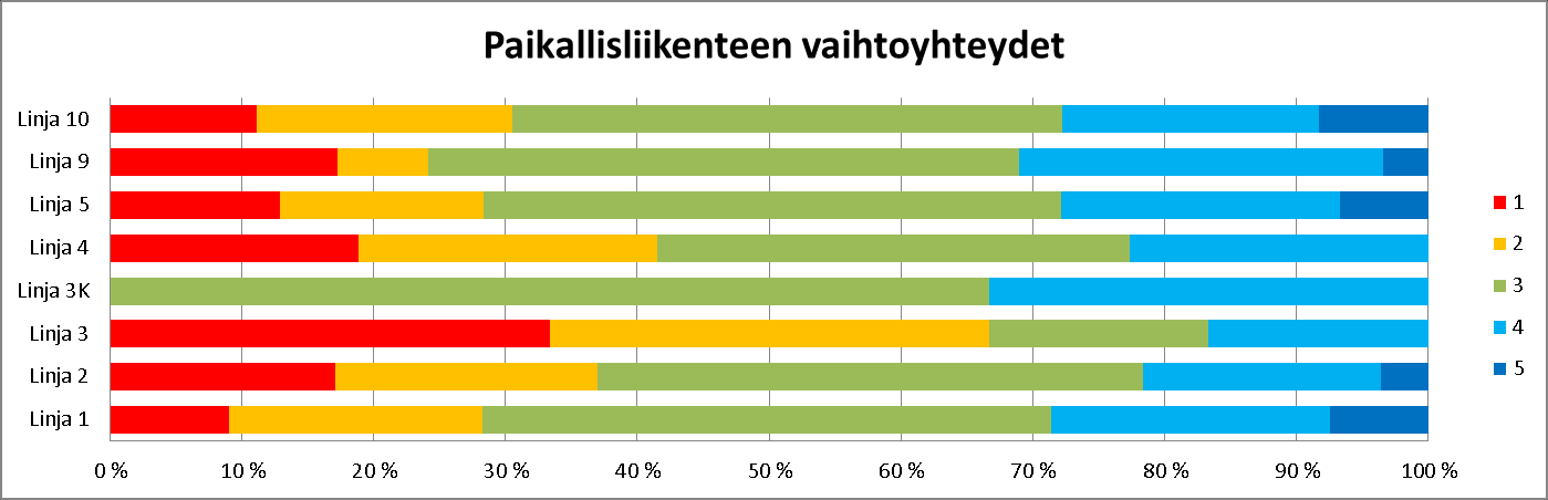 lä - Lippuinformaatiota ja aikataulutiedotuksen www-osoitteet voisivat olla myös pysäkeillä 4. LINJAKOHTAISIA TULOKSIA Linjakohtaisella tarkastelulla voidaan tarkentaa onnistumisia ja ongelmakohteita.