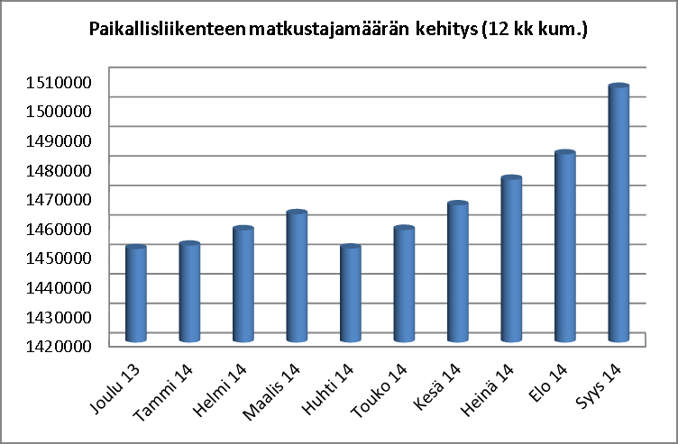 Kaupunki maksaa yritykselle liikennöintikorvauksen, joka muodostuu tarvittavien autojen määrästä, kuljettajan ajotunneista ja ajetuista kilometreistä.