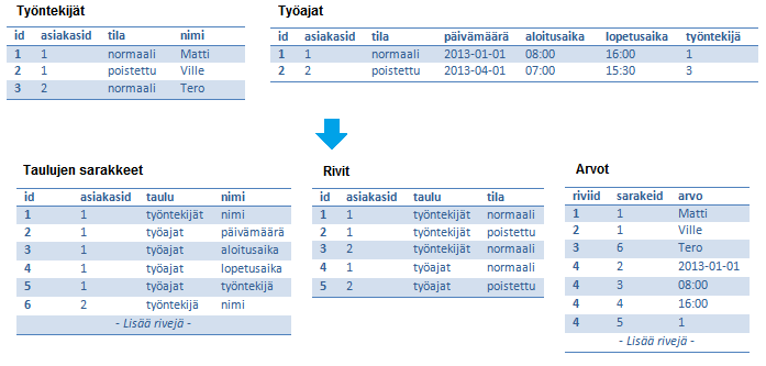 13 rivillä on tieto, mihin riviin tieto liittyy, mikä sarake on kyseessä ja itse datan arvo. Tässä mallissa haasteena on tietomallin monimutkaisuus. 2.