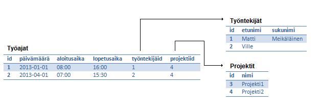 16 kirjoittaa kysely, joka palauttaa työajat suoraan siten, että ne sisältävät työntekijöiden ja projektien nimet. Kuva 4. Työaikojen yksinkertaistettu malli relaatiotietokannassa.