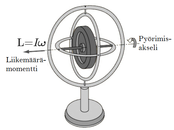 2. Anturien fysikaalinen tausta 5 Kuva 2.2: Perinteinen gyroskooppi.