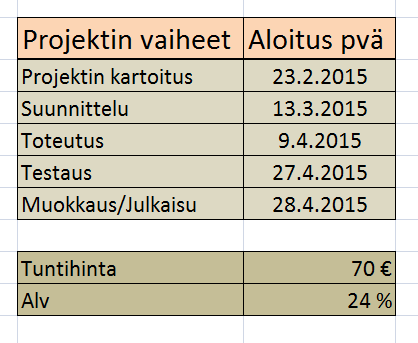 4 1.3 Aikataulutus ja kustannusarvio Päivämäärä: Projektin vaihe: Tunnit: 23.2.2015 Asiakastapaaminen 1 h 13.3.2015 9.4.2015 Suunnittelu, layout vaihtoehdot 2 h 3 h 10. 13.4.2015 Sivuston toteutus 16 h 24.