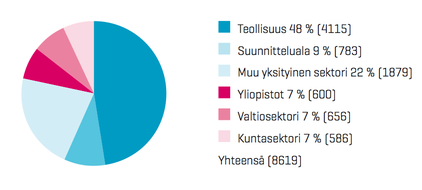 Missä ovat töissä?