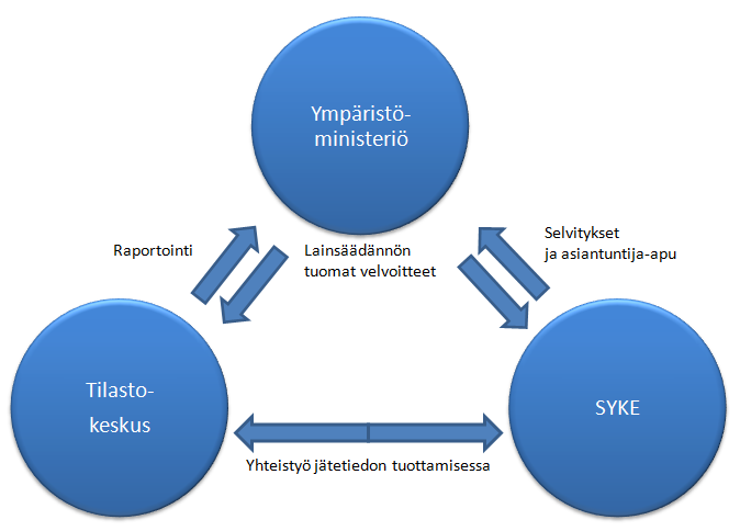 79 rätystavoite vuoteen 2016 mennessä on tällä hetkellä merkittävässä tekijä, joka määrittää Ympäristöministeriön toimintaa.