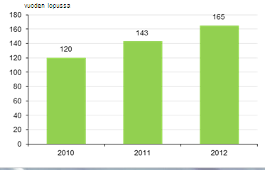 Avainlukuja, 1-12/2012 Henkilöstö Henkilöstö vuoden lopussa vuoden lopussa -9,8%