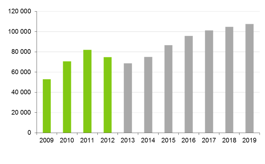 Raskaiden kuorma-autojen tuotanto, EU27+ EFTA Kuorma-autot >16t, kpl EURO 6 vuosi Lähde: LMC Automotive forecasting Q4/2012 19