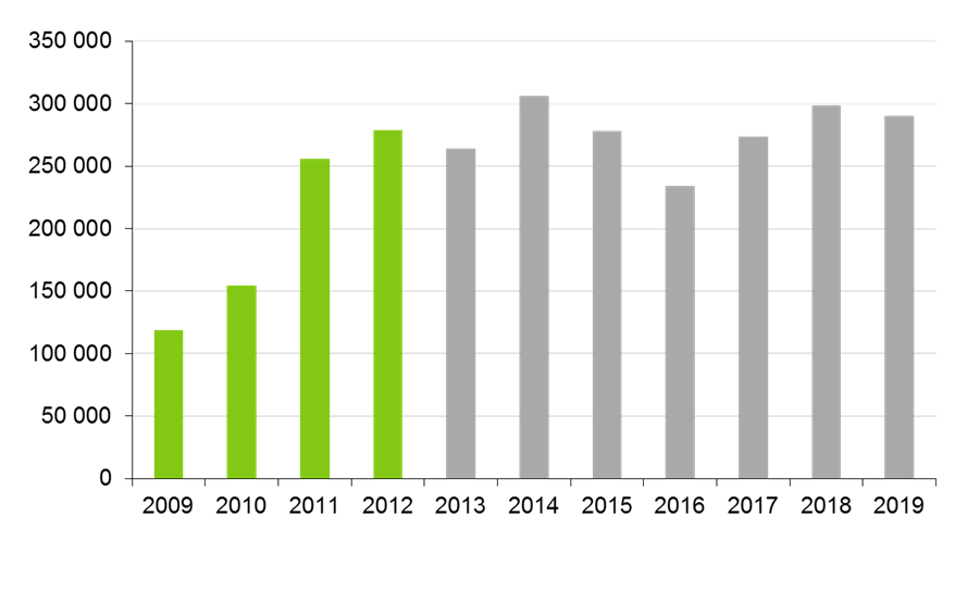 Raskaiden kuorma-autojen tuotanto, Pohjois-Amerikka Kuorma-autot >16t, kpl EPA 2014 vuosi Lähde: LMC Automotive forecasting Q4/2012 21