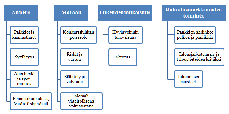 Taulukko 3. Artikkelien jakautuminen eri kategorioihin Yllä olevasta taulukosta näkyy, että ahneus oli suurin yksittäinen teema.