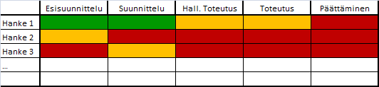 vihreä -värilogiikalla siten, että jokainen prosessi saa arvokseen yhden kolmesta väristä.