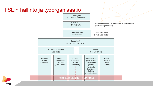 Laine Tuula kouluttaja Lang Sini työharjoittelija, 8.4. 6.6.2014 Lehkonen Antti projektipäällikkö 31.10.2014 asti Lehtonen Reeta henkilöstösihteeri, 14.5.