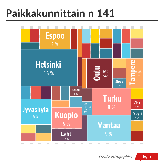 selvitetään tilanne ja sopivat palvelukanavat (työtön, vailla opiskelupaikkaa, valittu ala ei tunnu omalta, elämänhallintaongelmia.