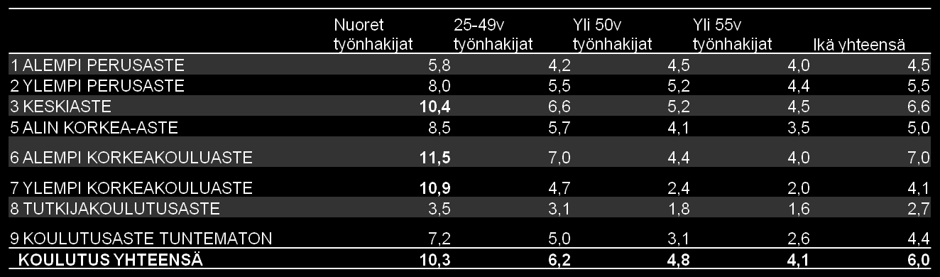 38 LIITTEET Taulukko 6: Vaikeasti työllistyvien määritelmiä Pitkäaikaistyöttömät: vähintään vuoden yhdenjaksoisesti työttömänä työnhakijana olleet.