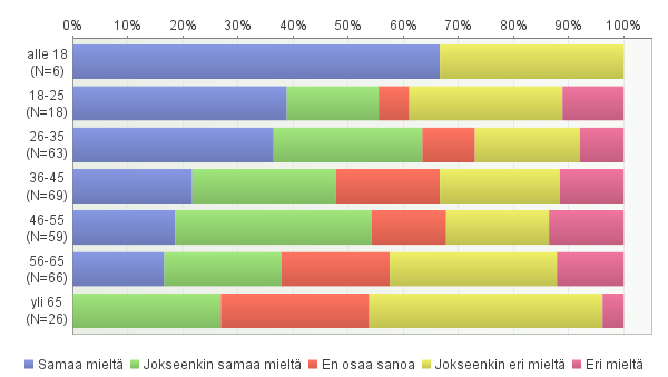 39 Kuvio 16. Uusia suurmyymälöitä tulisi rakentaa.