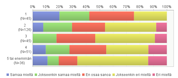 43 Eniten parkkipaikkoja toivoivat keskustan alueelle yli 65-vuotiaat (38,5 %) (kuvio 24). Vähiten niitä halusivat 36 45-vuotiaat (55,9 %). Kuvio 24. Keskustaan tulisi lisätä parkkipaikkoja.