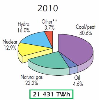 Maapallon sähköntuotannon muutos, 2 Lähde: IEA,