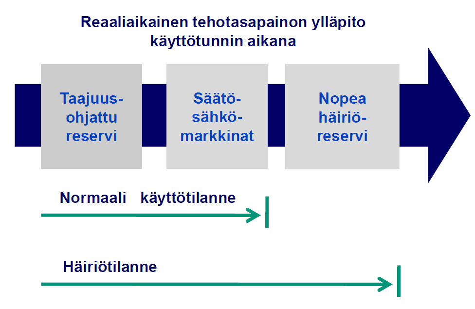 32 tehtävä on sähkön tuotannon ja kulutuksen välisen tehotasapainon säilyttäminen. Prosessia selventää kuva 3.1, jossa esitettyjä vaiheita on käsitelty aikaisemmin työssä. Kuva 3.1. Reaaliaikainen tehotasapainon ylläpito käyttötunnin aikana.