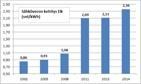 2000 (=> 3000) miljoonan euron tuki tuulivoimalle kerätään kuluttajilta sähkölaskussa HUOM.