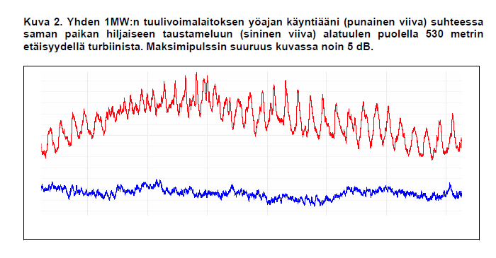 Tuulivoiman rakentamisessa on huomioitava tuulivoimamelun erityisominaisuudet: äänitaso ei ole ratkaiseva, vaan äänen sisältö!