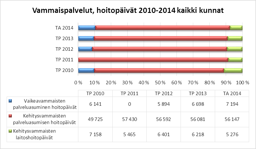 Vammaispalvelut Palvelun sisältö: Vammaisten palvelut (ei subjektiivista oikeutta): omaishoidontuki, vammaispalvelun tukipalvelut esim. sopeutumisvalmennus, viittomien opetus, välineet ja laitteet ym.