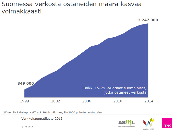 18 TNS Gallupin vastaavat tilastot vahvistavat käsitystä verkko-ostajien määrästä ja trendistä. Käyttäjien määrä verkko-ostamisessa kasvaa lähinnä vain vanhimmissa ikäryhmissä.