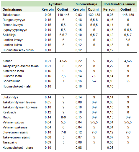 TAULUKKO 1. Pohjoismaisen rakenneluokituksen optimit ja kertoimet luokituspisteisiin roduittain (Faba Osk, 2014, viitattu 15.