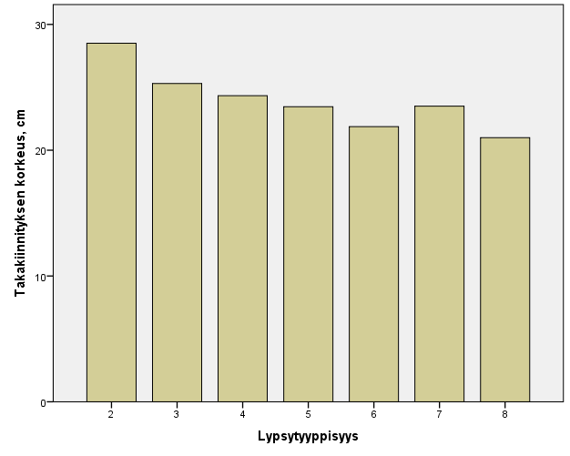 KUVIO 26. Lypsytyypiltään eri luokkiin sijoitettujen ensikoiden takakiinnityksen korkeuden keskiarvot 7.