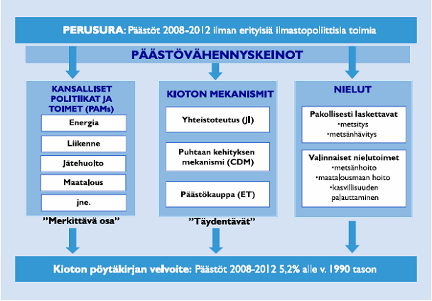 Lähde: Berghäll ym. (2003). KUVIO 1. Päästövähennyspolitiikat yleisesti. TAULUKKO 1. Kioton pöytäkirjan velvoitteita maittain.