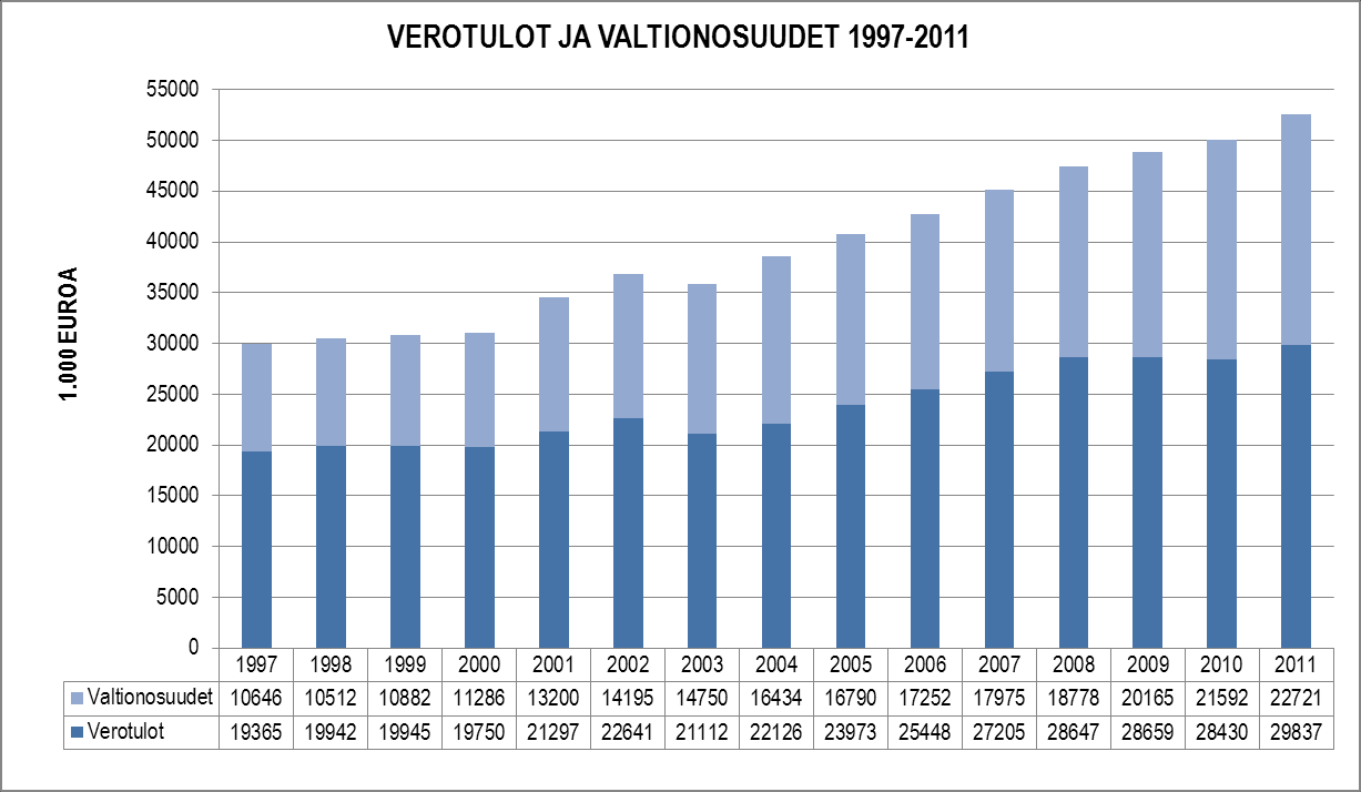 35 TOIMINTAKERTOMUS 2011 4.2. Muut tuloslaskelman erät 4.2.1. Verotulot ja valtion osuudet Verotulot ja valtionosuudet vuonna 2011 kohosivat yhteensä 52,558 milj.