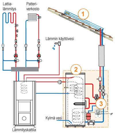 18 Kuva 7. Aurinkölämpöjärjestelmän kytkeminen toiseen lämmitysjärjestelmään (9). 8.