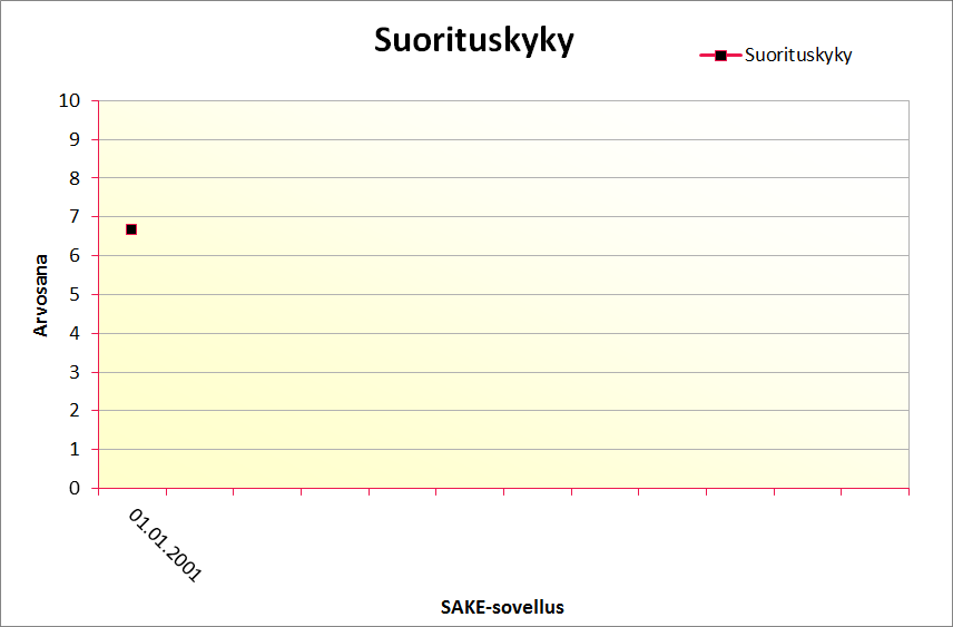 Kuva 17. Yrityksen suorituskyky -kuvaaja Syöttösivulla Kuva 18.