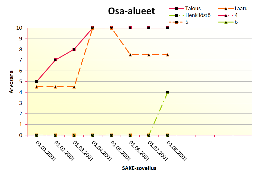 6 VALMIIN MITTARISTON MUOKKAAMINEN 6.1 Ulottuvuuden lisääminen Oletetaan, että käytössä on ollut kaksi suorituskyvyn osa-aluetta (ulottuvuutta) ja käyttöön halutaan kolmas.