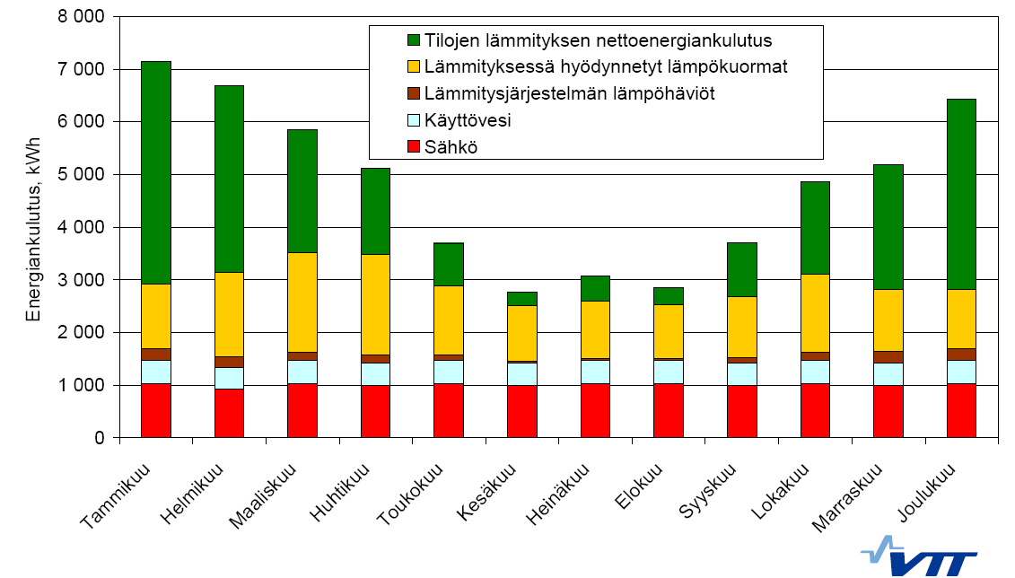 22 Normitalon energiankulutuksesta tehdystä pylväskuvasta näkee hyvin milloin Suomessa pitää lämmittää perinteistä asuintaloa. Lämmitystarvetta on jopa kesäkuukausien aikana (kuva 10).