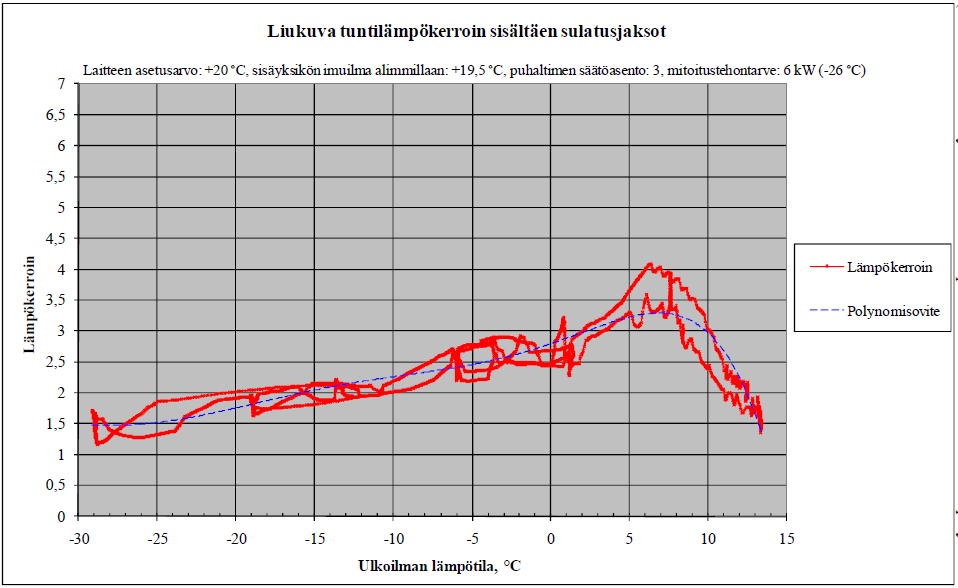 11 KUVA 7. Ilmalämpöpumpun liukuva tuntilämpökerroin /8/ 2.5 Jäähdytys Kesällä tapahtuva jäähdytys oli käytössä tarpeen mukaan.