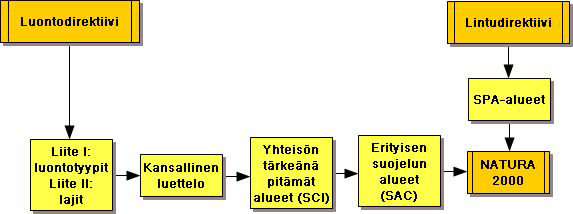 Kuvio 2. Luontodirektiivin ja lintudirektiivin mukaisen Naturaprosessin eteneminen. Kansallinen ehdotus Natura 2000 -verkoston osaksi laaditaan luontodirektiivin liitteen III ohjeiden mukaisesti.