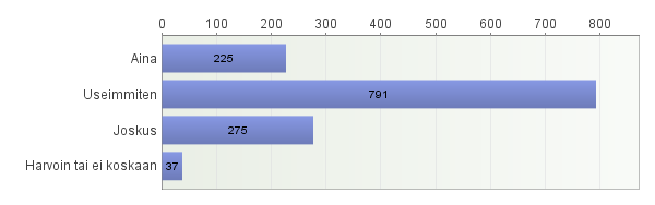 19. Kuinka usein syöt karkkia, sipsejä tai popcorneja? Vastaajien määrä: 1327 20. Onko sinulla koulussa kavereita? Vastaajien määrä: 1315 21.