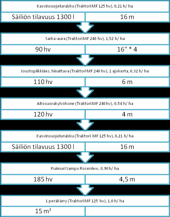 14 4.5 Tekniikka Tekniikka-kappaleessa pohditaan teknisiä ratkaisuja eli millaisia koneita ja laitteita tullaan käyttämään investoinnin jälkeen.