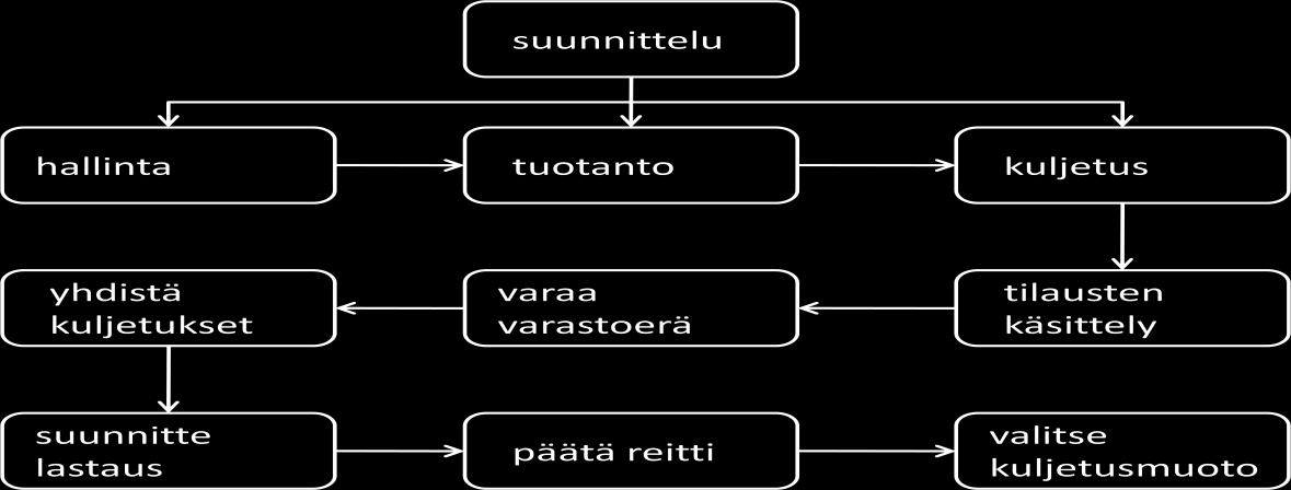 20 Toimintaympäristöä ja toimintatapoja voidaan dokumentoida kolmella tavalla: teksti, taulukko ja kuva. Kuva kertoo visuaalisesti, mihin ollaan menossa ja missä mahdollisesti tarvitaan kehittämistä.