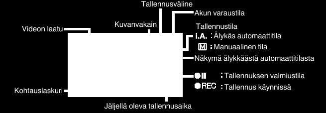 Tallennus Merkinnät videon tallennuksen aikana o Näkymä älykkäästä automaattitilasta Näyttökuvake Kuvaus E A Kohdistaa kohteeseen ja pitää taustan sameana Keskittää sekä henkilöön että taustaan, kun