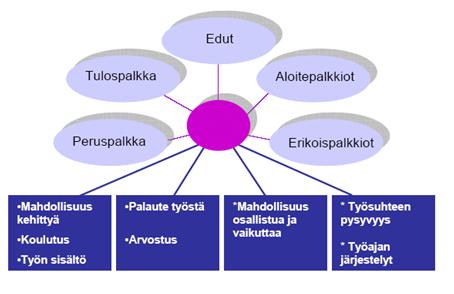 vastavuoroisesti saatavan hyödykkeen, palkan. Tämän nykyaikaisessa yhteiskunnassa itsestään selvän asian lisäksi voidaan henkilöstöä palkita eri tavoin.