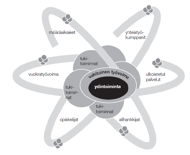 Kuva 5. Verkostoitunut organisaatio (Pihkala 2007) Pihkalan (2007) mukaan rakenteen ytimessä ovat vastuun kantavat ydinosaajat; yrityksen omat asiantuntijat.