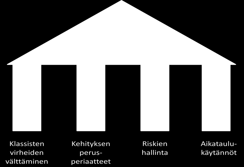 Kuva 7. Nopean ohjelmistokehityksen peruspilarit (McConnell, 2002) Näiden alustavien osien jälkeen valvotaan että tuote pysyy ennalta määrättyjen aikataulu-, kustannus ja laaturajojen sisällä.