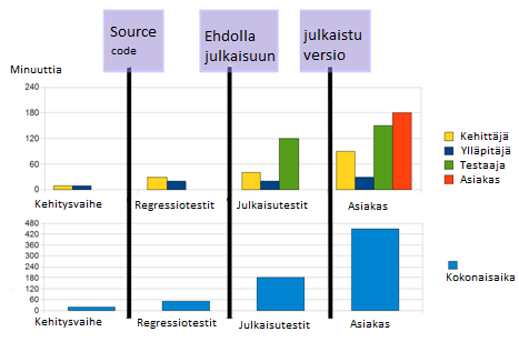 vieläkin palaamaan sen pariin myöhemmin. Yleensä syynä tähän ovat aikataulupaineet, jotka pakottavat käyttämään oikoteitä vaikka kehittäjä tietäisi hyvin ettei ratkaisu ole paras mahdollinen.