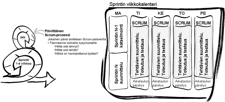 43 kuuluvia toimenpiteitä itse sprintin aikana. Jokaisen päivän päätteeksi päivitetään aikataulut.