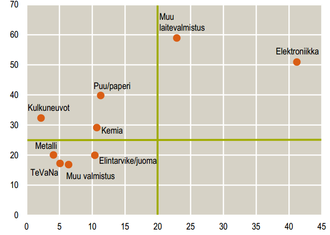 Ohjelmistoilla on keskeinen rooli koneteollisuuden kilpailukyvyssä (* Ennakoitua kasvua (% kaikista alan yrityksistä) Omaa ohjelmistokehitystä (% kaikista alan yrityksistä) (* Noin kolmannes kaikkien