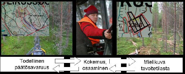 15 Ennakoivan mielikuvan rakentaminen Kuva: Metsäkonesimulaatio-opetuksen tuotteistamine -projekti Kokenut toimija osaa rakentaa ennakkoon mielikuvissaan työn