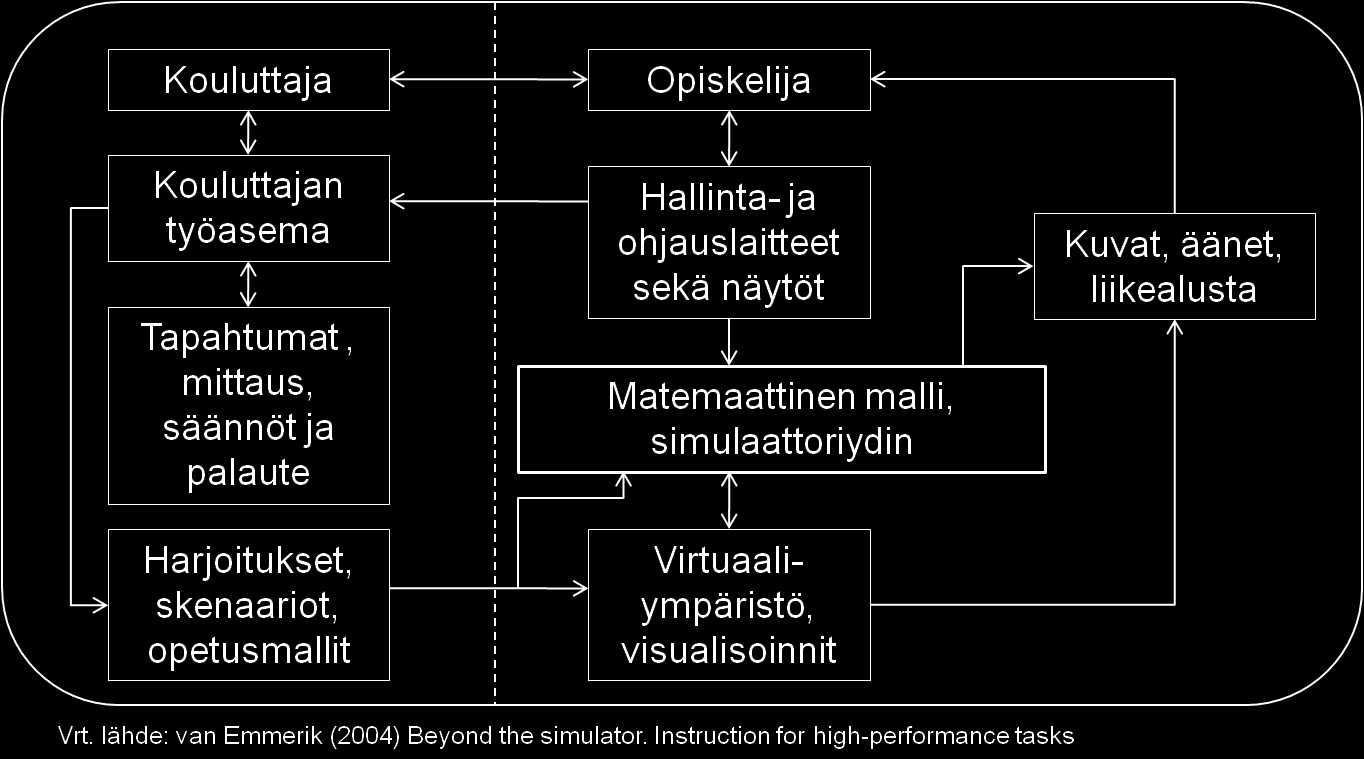Simulaattoriavusteisten