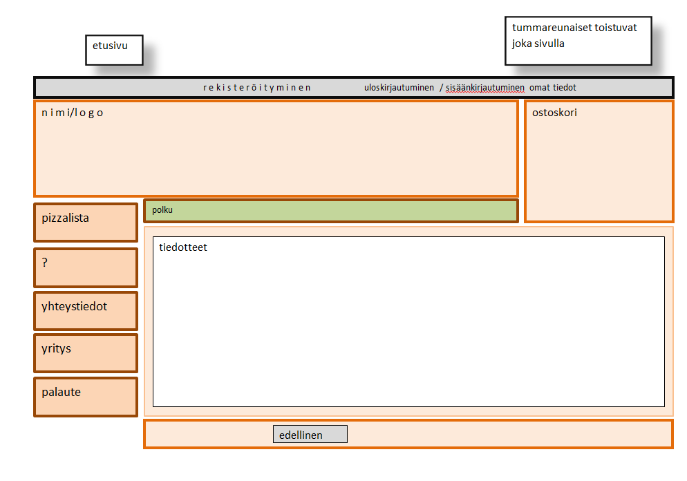 Ulkoasun ensimmäinen versio Alla ensimmäinen niin sanottu raaka- versio pizzeriamme etusivusta. Kuten kuvassa on mainittu tummareunaiset palkit / kentät pysyvät samoina joka sivulla.