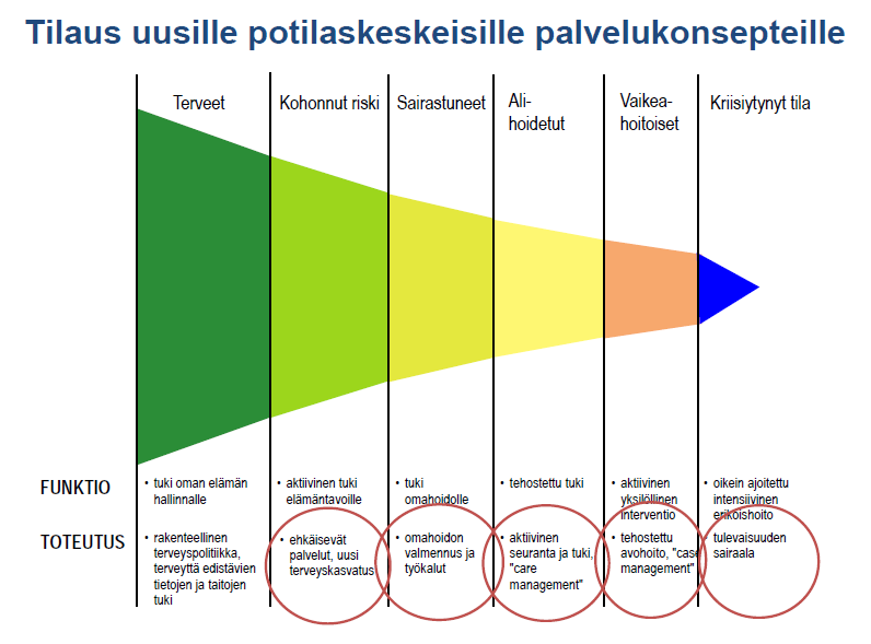 Miten palvelut tuotetaan Lähde: