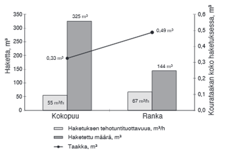 18 Eri materiaaleja haketettaessa suurimmat tuottavuuserot muodostuvat kourataakan tiheydestä.